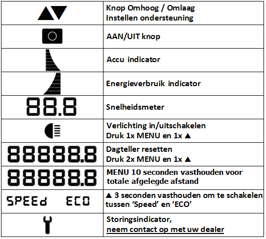 3.7 Uitleg bediening De bestuurder beslist zelf wanneer hij ondersteuning van de motor