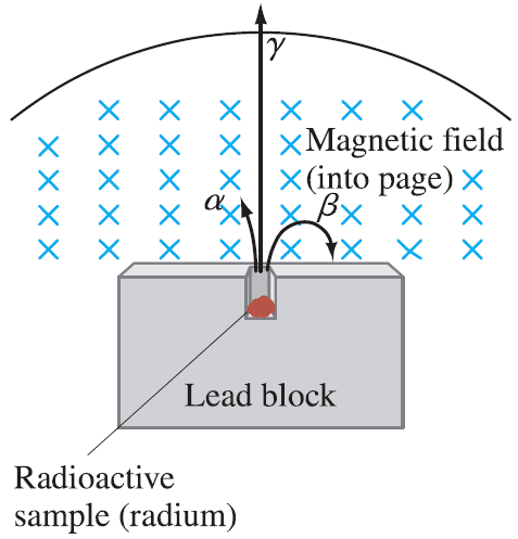 Radioactief verval Rutherford gaf klassificatie van radioactiviteit in 1898 Type a gaat zelfs niet door papier Type b gaat door 3 mm aluminium Type g gaat door een aantal cm lood