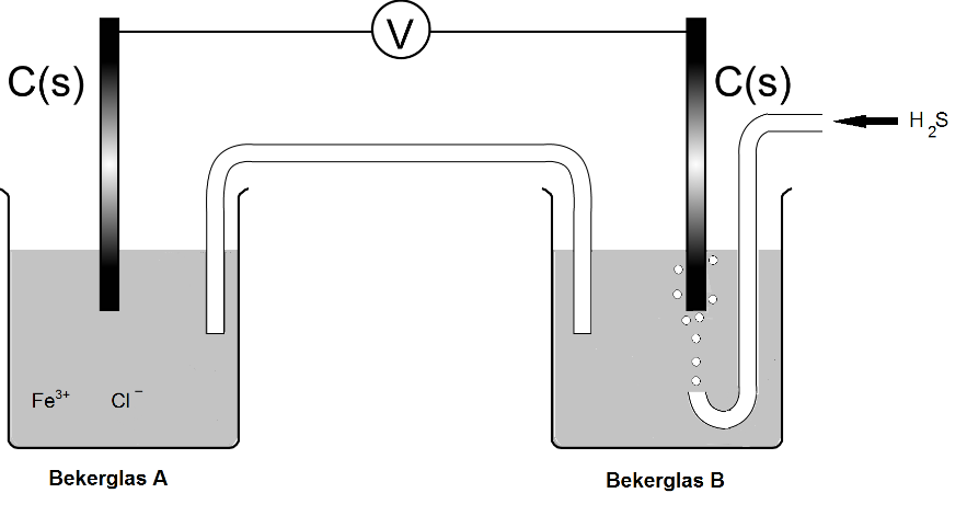 Elektrochemische cellen (bovenbouw) Opgave 1 Cel met ijzer(iii)chloride en waterstofsulfide Als waterstofsulfide in een oplossing van ijzer(iii)chloride wordt geleid, ontstaat zwavel.