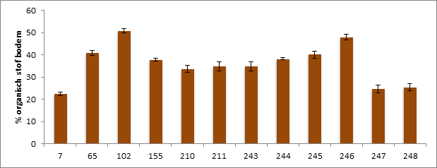 Fe bodemvocht veld (µmol/l) P bodemvocht veld (µmol/l) Baggernut 212 gebaggerde locaties. De meest recent gebaggerde sloten (247,248) bevatten het minst P in het bodemvocht.