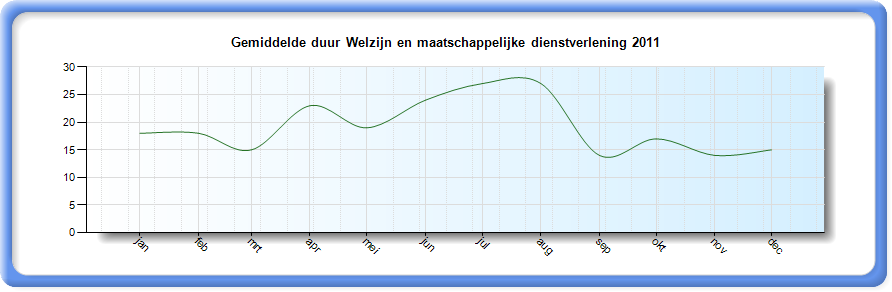 Verzuimduur Figuur 3 Gemiddelde verzuimduur Bovenstaande grafiek toont de gemiddelde verzuimduur. Wat opvalt is de piek in juli en augustus.