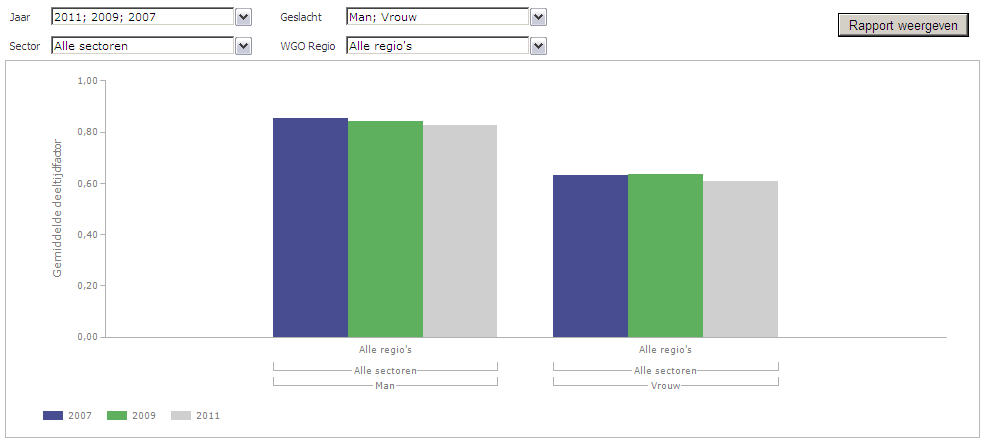 Naar leeftijdsklassen regio Regio analyse gemiddelde deeltijdfactor naar leeftijdsklasse De gemiddelde deeltijdfactor naar leeftijdscategorie in een Sector onderverdeeld naar te kiezen WGO Regio s.