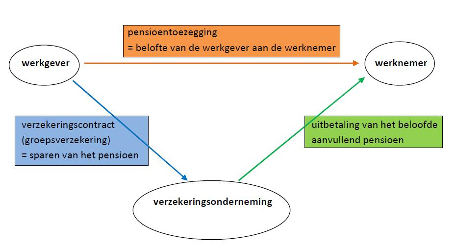 B. Achtergrondinformatie over de wetgeving op de aanvullende pensioen... http://www.fsma.be/nl/news/article/faq/faqapraleven/faqb.aspx 2 