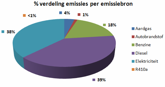 Figuur 3.2: Verdeling CO2-emissies projectlocaties, 2012 Figuur 3.