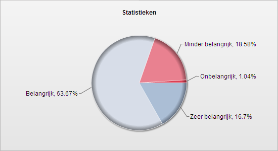 12a. Hoe ervaart u de