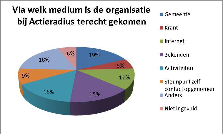 Klanttevredenheidsonderzoek vrijwilligersorganisaties Actieradius najaar 2011 In het najaar van 2011 heeft Actieradius- vrijwillige inzet Land van Cuijk een klanttevredenheidsonderzoek uitgevoerd