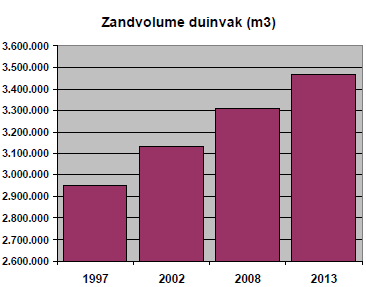 e Grafiek van de hoogte van strand en duin in de jaren 1997, 2002, 2008 en 2013.