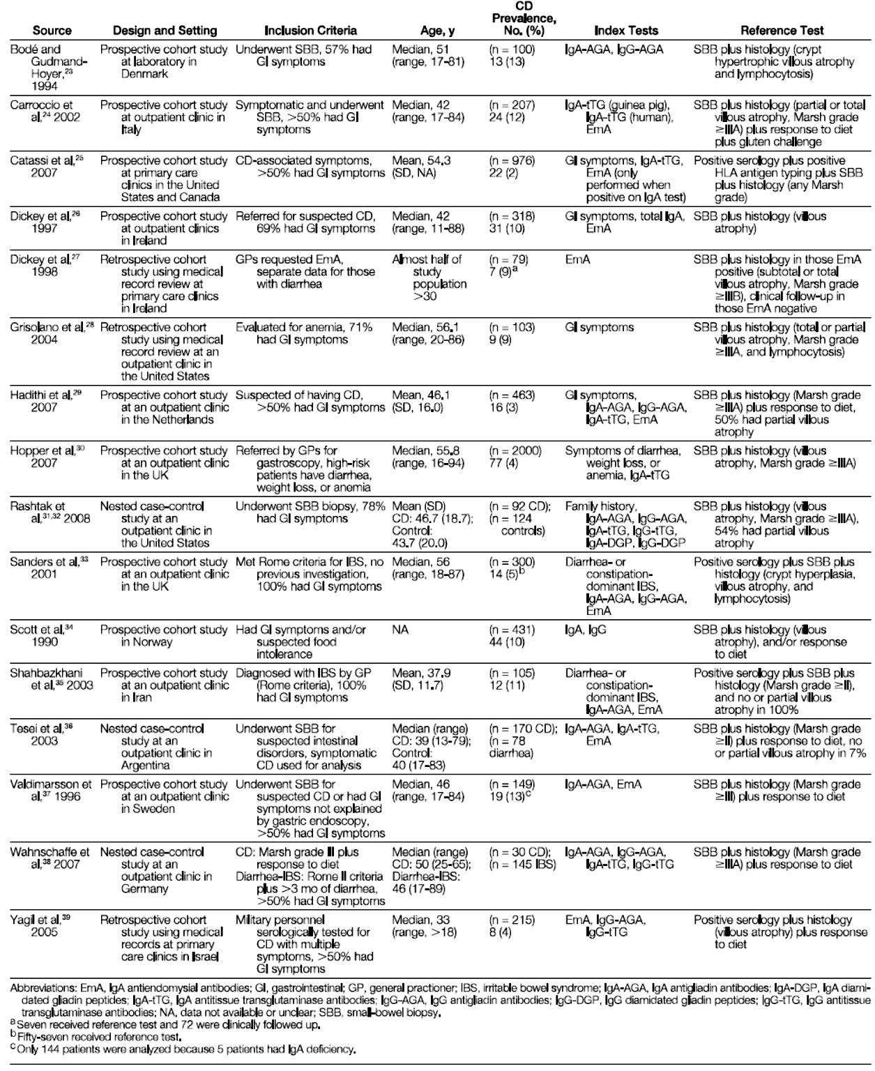 Tabel 4: Overzicht van primaire diagnostische studies voor de diagnose van