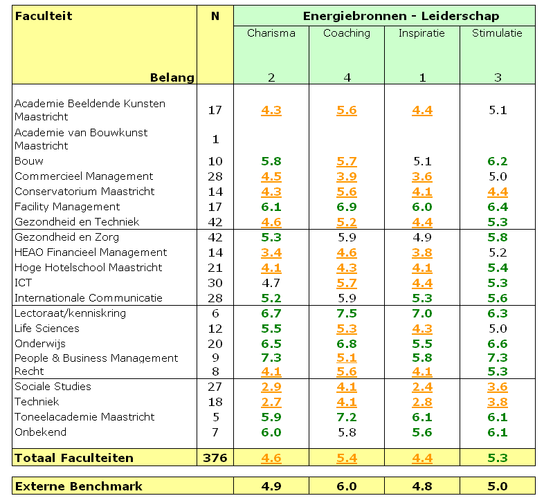 6 Tabel 1.2 laat zien dat de medewerkers bij Faculteit ICT in vergelijking met de referentiegroep minder positief scoren. Zo scoren zij positief op besluitvorming.