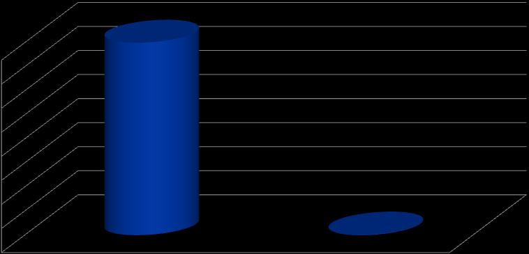 Vergelijking asbest*-auto s** 40% 40% 35% 30% 25% 20% 15% 10% 5% 0% Percentage afkeuringen door