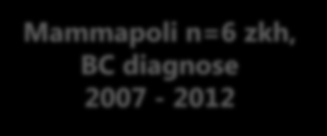 Opzet studie Mammapoli n=6 zkh, BC diagnose 2007-2012 Name-based approach Exclusie, bv op basis van diagnosejaar