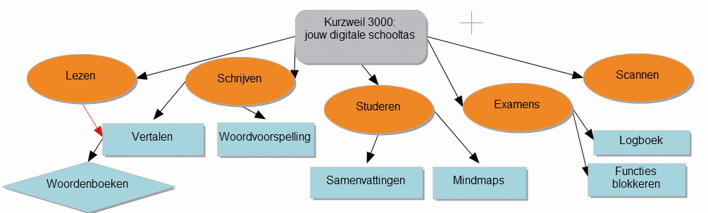 K3000 helpt je bij het lezen, schrijven en studeren, en ondersteunt ook het begrijpend lezen, het leren van vreemde talen en het Nederlands als tweede taal.