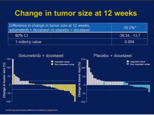 46 49 52 ~8% of ALK+ lung cancer patients respond to LDK378 even after failing crizotinib 47 bij ALK+ Respons binnen 8 weken ORR: 5-6% Mediane duur van de response 1-12 mnd 5 LDK378 is active in ALK+