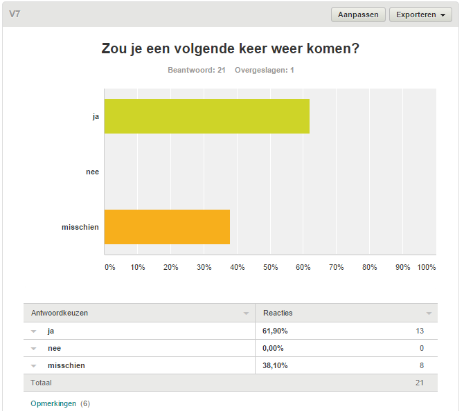 of een collega die meer de informatiemanagement doet Mits het programma efficiënter wordt ingedeeld. graag op een woensdag, als het verkeer minder is.