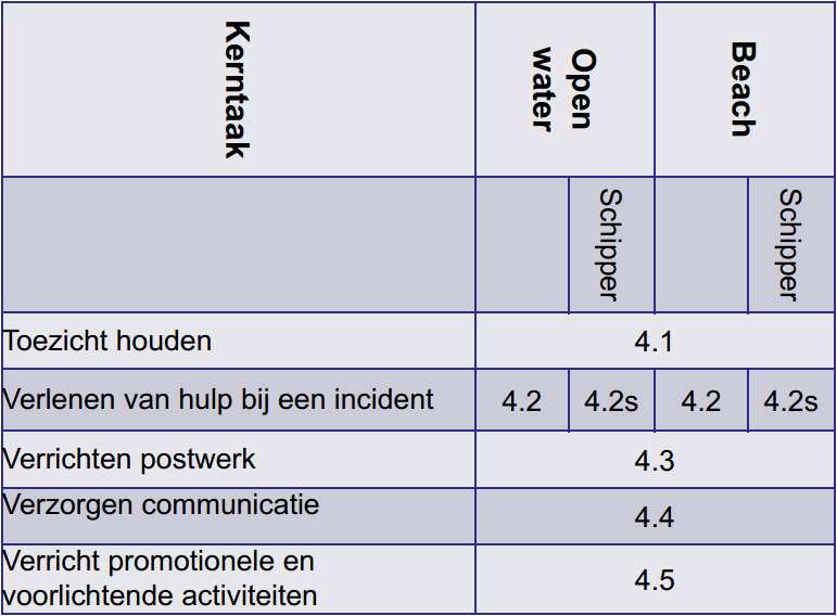 Drie niveau's 2.x.x - Junior Lifeguard "gedeeltelijk zelfstandige uitvoering onder toezicht" 3.x.x - Lifeguard "zelfstandige uitvoering en aansturen assistenten" 4.x.x - Senior Lifeguard "zelfstandig en geeft leiding" Vijf kerntaken x.