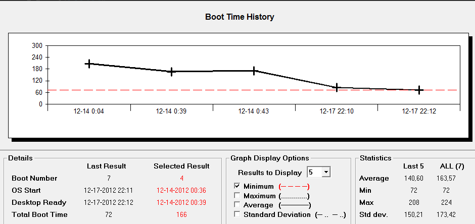 Verder een analyse van overbodige processen (services?): Het Opstart resultaat na alle verbeteringen: De opstart-tijd is teruggebracht van bijna 4 minuten naar 72 seconden. Maar werkt alles nog?