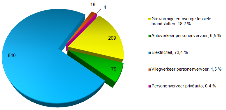 Carbon Footprint eerste helft 2011 De totale CO₂-emissie in de eerste helft van 2011 is 1.146 ton en is als volgt onderverdeeld: Figuur 1.2 Totale CO₂-emissies Eldra eerste helft 2011.