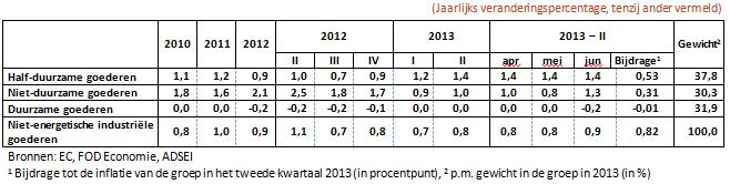 Recente evolutie van de consumptieprijzen