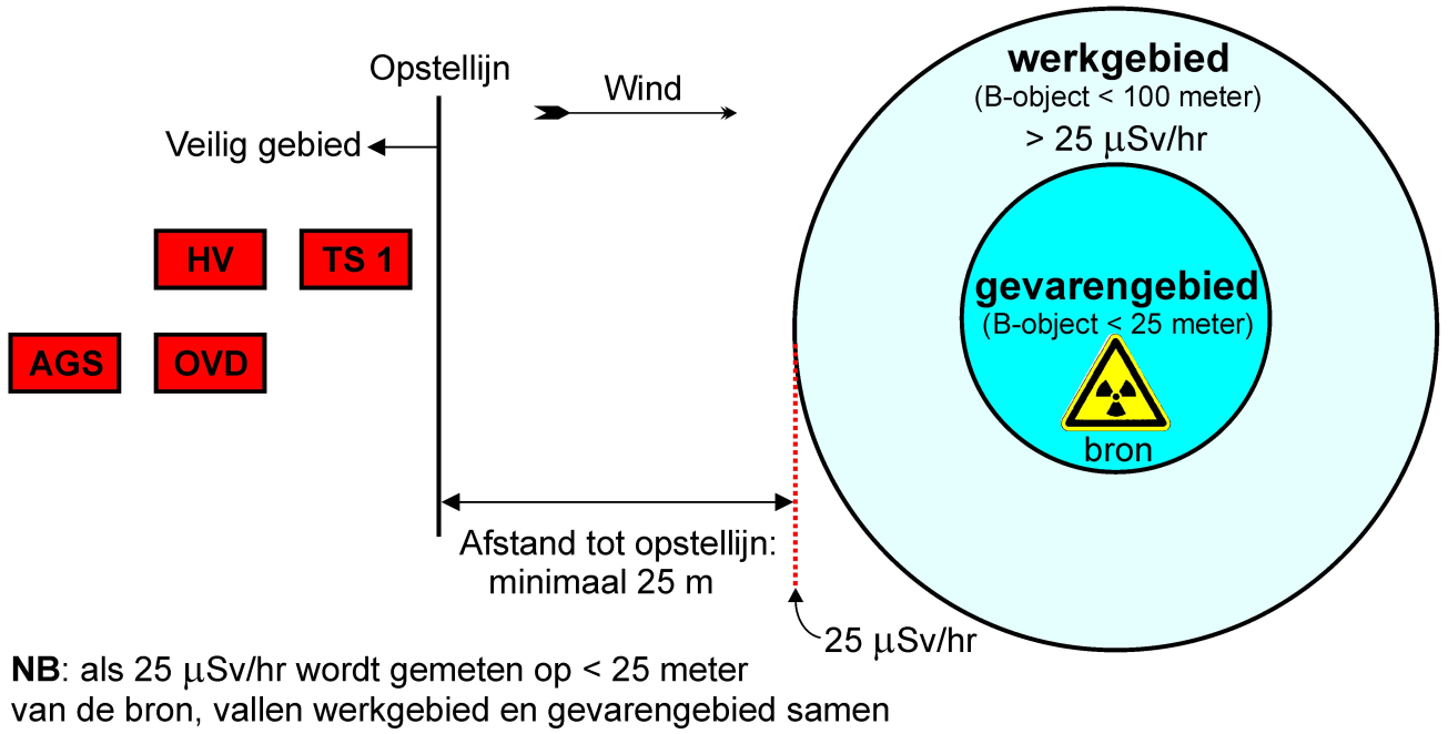 worden vastgesteld. Elk type incident wordt vervolgens aangepakt via zijn eigen in de vorm van een stroomschema uit te drukken procedure.