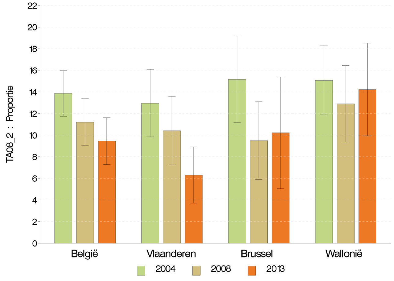 Figuur 12 Percentage dagelijkse rokers (van 15 jaar en ouder) dat een sterke tot zeer sterke tabaksafhankelijkheid vertoont, volgens Gewest en jaar, Gezondheidsenquête, België, 2013 HET GEBRUIK VAN