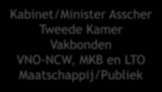 Maatschappelijk debat uitzendarbeid Kabinet/Minister Asscher Tweede Kamer Vakbonden VNO-NCW, MKB en LTO Maatschappij/Publiek Vergunningplicht of Certificering?