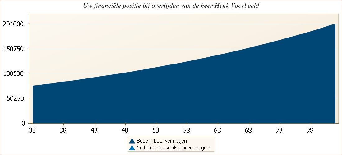 Uw financiële positie bij overlijden van de heer Henk Voorbeeld In de onderstaande grafieken ziet u de ontwikkeling van uw besteedbaar inkomen en uw