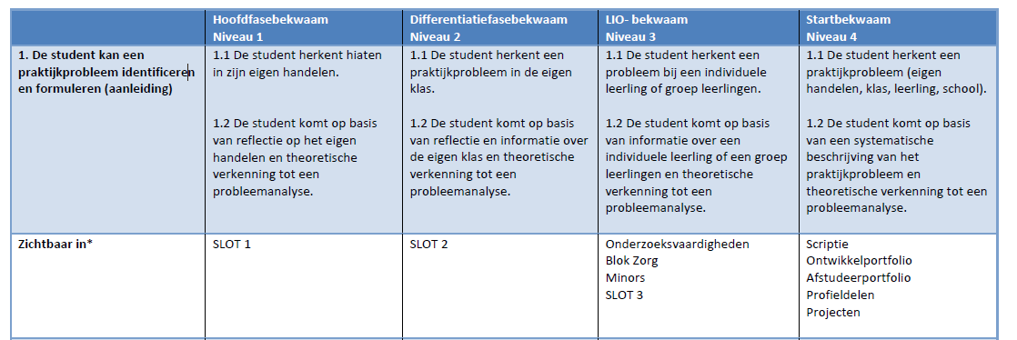 Ontwikkeling van onderzoeksvaardigheden De opleiding is sinds kort onderdeel geworden van de Faculteit Sociaal Werk en Educatie (SWE), die al enige tijd in de Haagse Hogeschool voorloper is op het