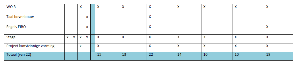 Hoofdfase, studiejaar 2, Avondopleiding Beheersingsniveau: differentiatiefasebekwaam Fase van betrokkenheid: