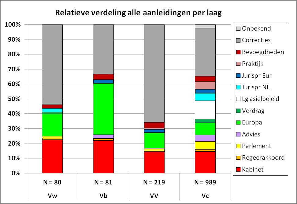 Grafiek 2: Verhouding aanleiding tot wijziging t.o.v omvang laag 4.4 Ontwikkeling van aanleidingen tot wijzigen in vier periodes In grafiek 3 worden alle aanleidingen uitgesplitst naar laag.