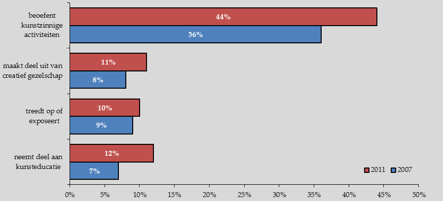 Figuur 1: Amateurkunstbeoefening Bron: Stadspeiling, O&S De meest populaire kunstzinnige activiteiten die men in de vrije tijd beoefend waren in 2011 muziek maken (een muziekinstrument bespelen en/of