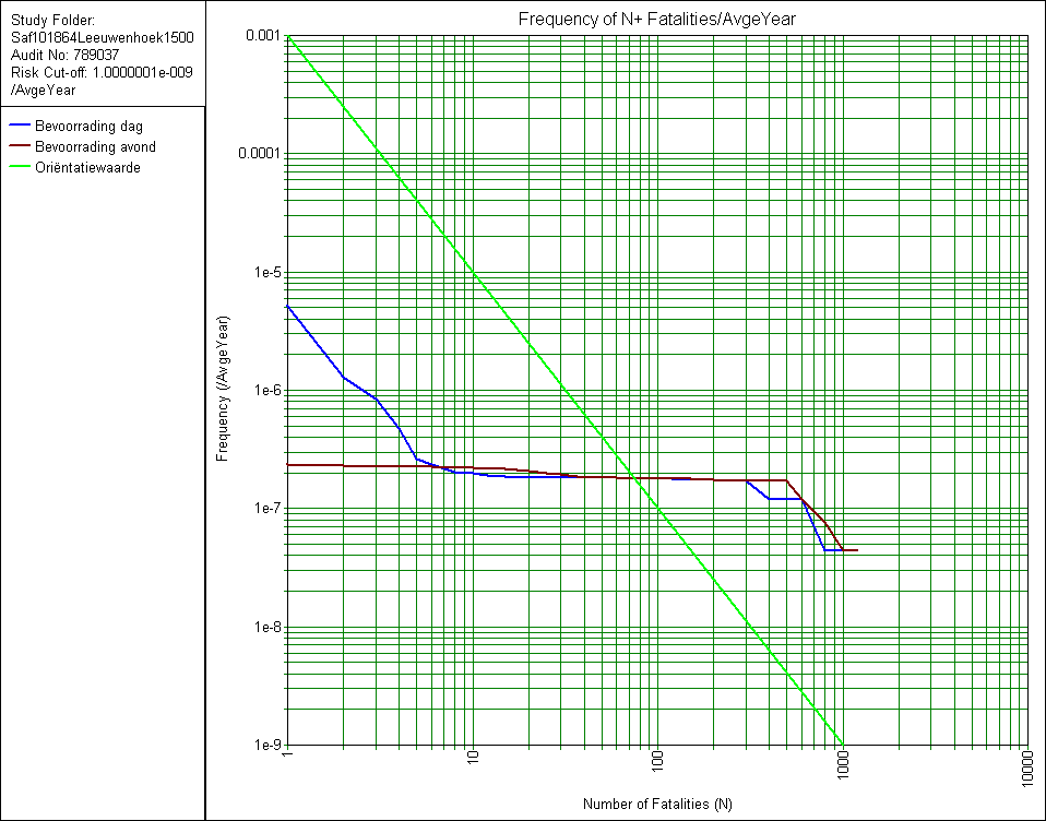 Ter achtergrondinformatie toont figuur 3 het groepsrisico voor een doorzet tot 1500 m 3 /jr, exclusief de hittewerende coating.