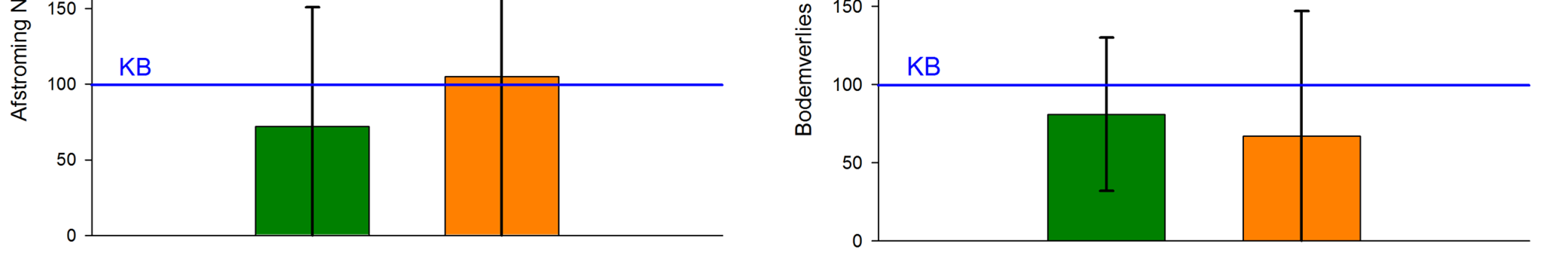 Effect op bodemerosie Neerslag en afstroming uitgedrukt als een verhouding van NKB tot KB (%) voor de jaren