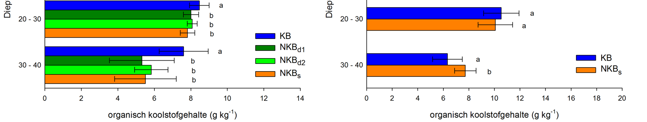 Effect van NKB op bodemorganische stof NKB: gelaagdheid in gehalte aan bodemorganische stof NKB: