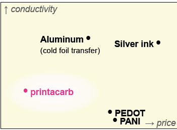 Printtechnieken: aandachtspunten Offset: Viscositeit Polymeren ipv zilver Aanbrengen lagen Inkjet: Register
