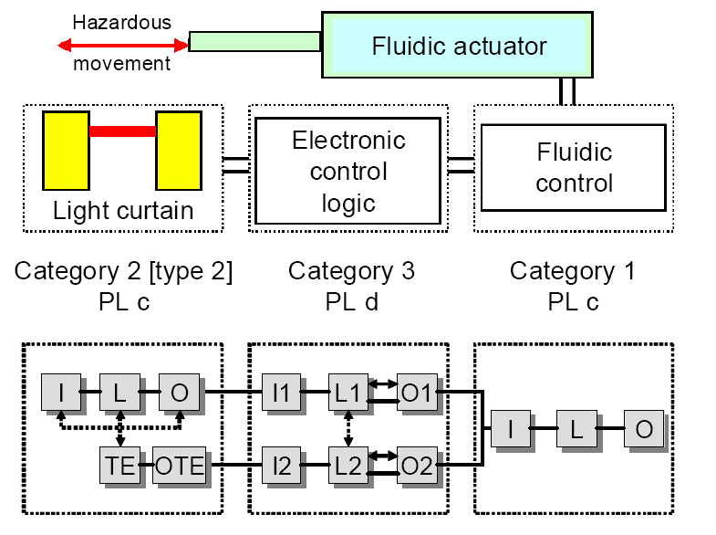 Ontwerp van veiligheidsfuncties door combinatie van SRP/CS De veiligheidsfunctie bestaat uit verschillende SRP/CS: