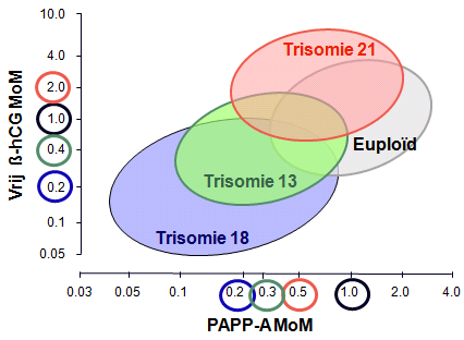 Biochemie bij verschillende chromosoomafwijkingen bhcg Trisomy 21 2.0 0.