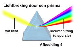 MONOCHROMATORS: Prisma Wet van Snellius Lichtstralen worden gebroken bij de overgang