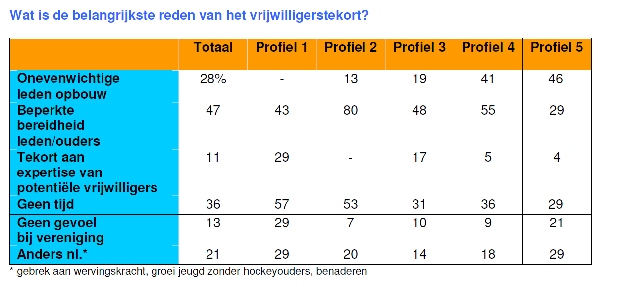 Reden vrijwilligerstekort Bron: KNHB, onderzoek