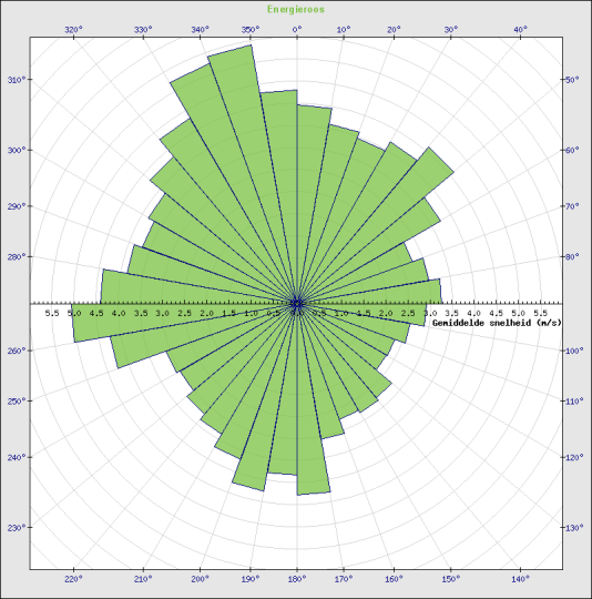 Figuur 21: Windroos tegenover energieroos, gemeten in Oostende 4.3.