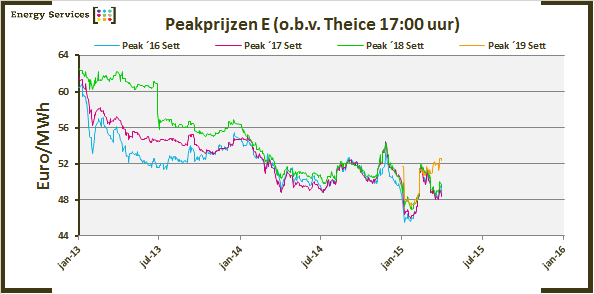 Peildatum Cal '16 Peak Cal '17 Peak Cal '18 Peak Cal '19 Peak 02-03-2015 50,440 50,090 50,800