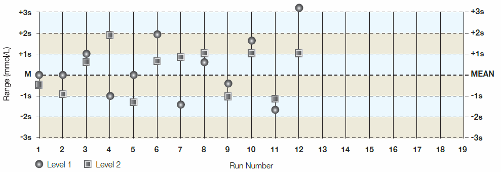 Vraag 10 Evalueer deze Levey-Jennings grafiek. 1. Normaal proces 5. 4-1s 2. 2-2s 6. 10x 3. 1-3s 4.