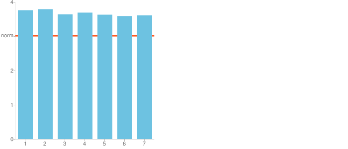 Didactisch Handelen Nr. Vraag GSES Dev 1 De leraar van mijn zoon/dochter is vakbekwaam 3.76 0.48 2 De leraar van mijn zoon/dochter is gemotiveerd 3.79 0.