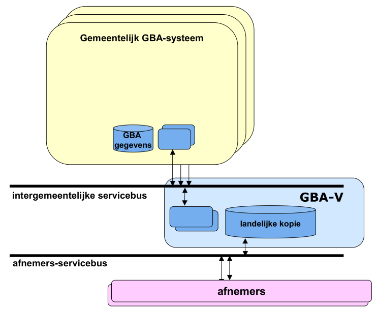 In het GBA-stelsel is sprake van meerdere servicebussen conform de verandering in het berichtenverkeer die beschreven is in paragraaf 4.1. Onderstaande figuur (naar figuur 3 in definitiestudie 1.