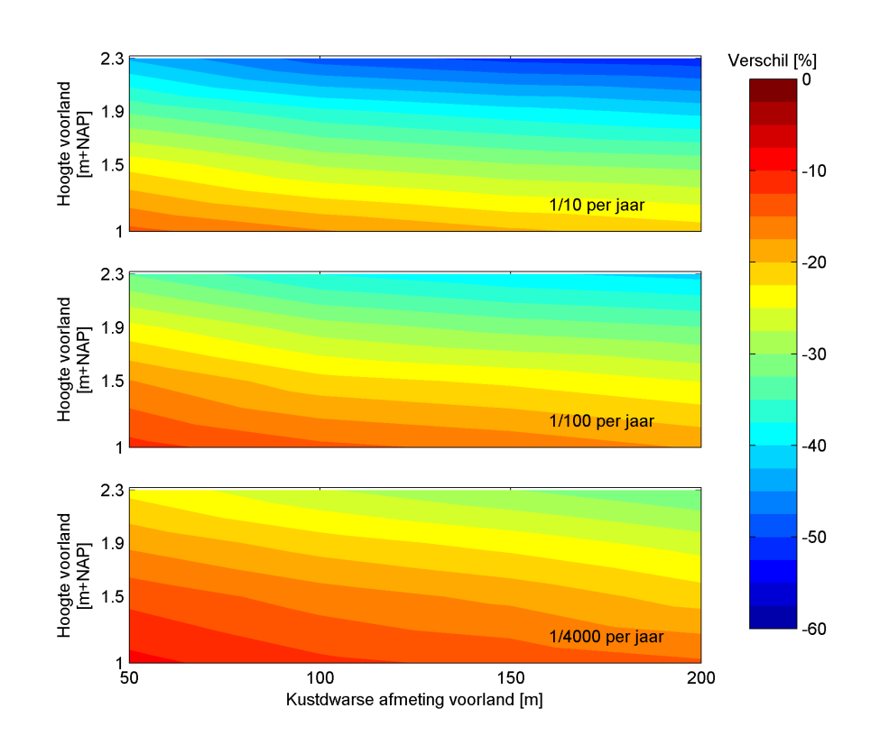 Figuur 39. Relatief verschil in golfhoogte voor verschillende afmetingen van het voorland. X-as: kustdwarse afmeting van het voorland in meters, y-as: hoogte voorland in m t.o.v. NAP.