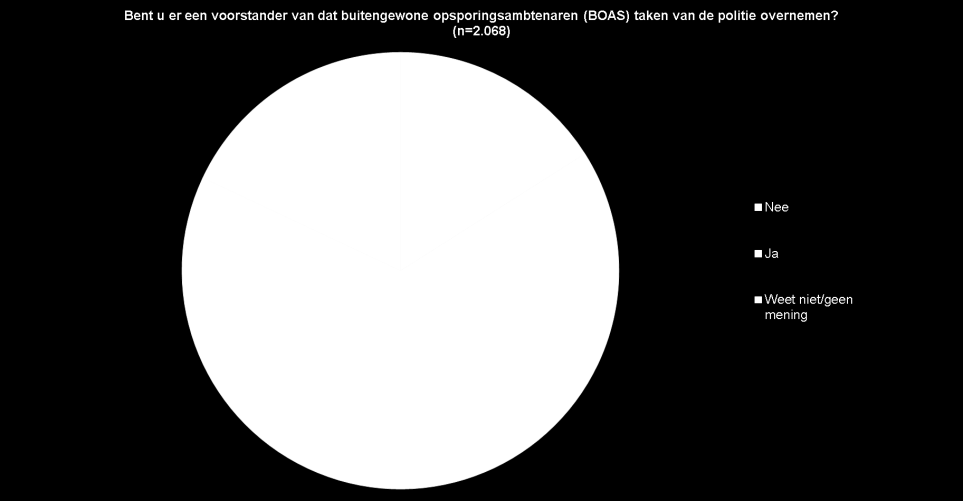 58% van de Nederlanders vindt dat boa s een proces-verbaal moeten kunnen opmaken. 43% vindt dat boa s niet gewapend hun werk moeten uitvoeren. 55% vindt dat boa s bijdragen aaneen veiliger Nederland.