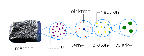 Hoofdstuk 2 Deeltjes uit de ruimte Zoals in het voorgaande hoofdstuk beschreven, vervallen subatomaire deeltjes uit de kosmische straling tijdens een botsing met het aardmagnetisch veld in andere