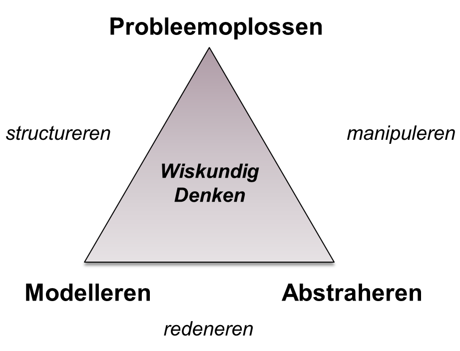 De wiskundige denkactiviteiten kunnen niet los van elkaar worden gezien.