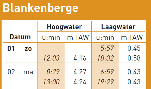 We zien dat Nieuwpoort zich verder van het amfidroompunt bevindt dan Oostende, en dat Blankenberge zich dichter bij het amfidroompunt bevindt dan Oostende.