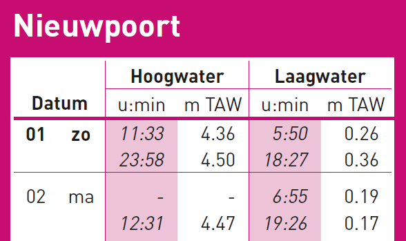 Hoofdstuk 3: Getijden- en stromingsleer - 19 - Getijverschil in relatie tot afstand van het amfidroompunt Hoe verder we ons van het amfidroompunt bevinden dat instaat voor het getij op die