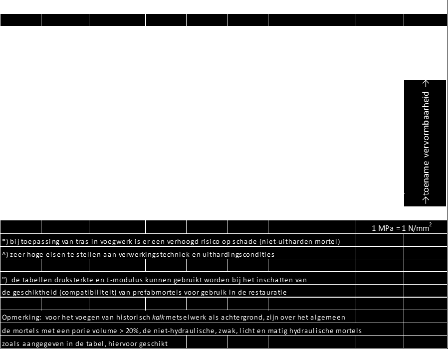 In Tabel 2 wordt verwezen naar baksteenkwaliteiten RS1 RS6, waarachter de oude baksteenbenamingen kelderklinker rood, schuilgaan (deze codes zijn geen leverancierscodes).